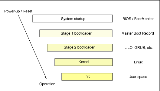 linuxbootprocess